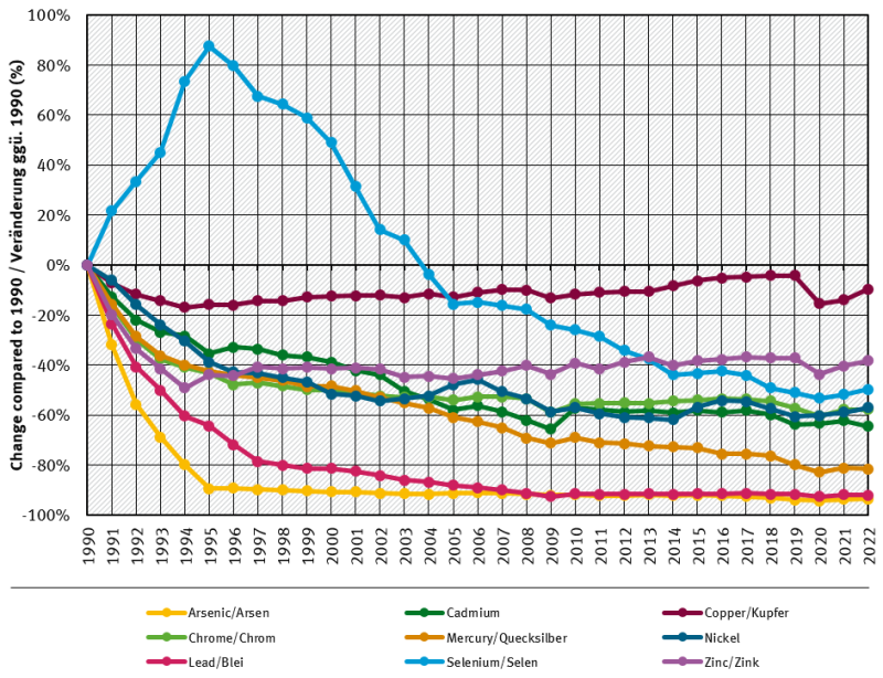  trends of heavy metal emissions