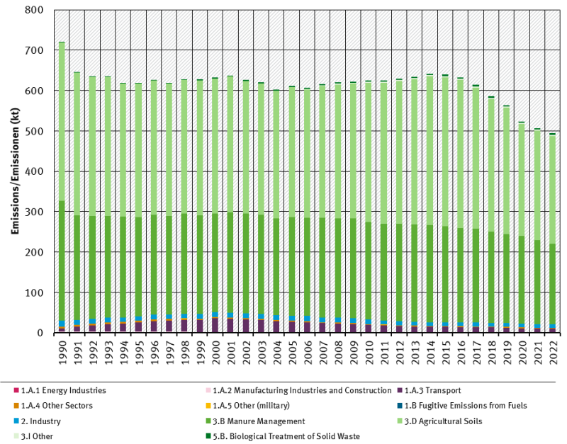  trend of ammonia emissions, by sector