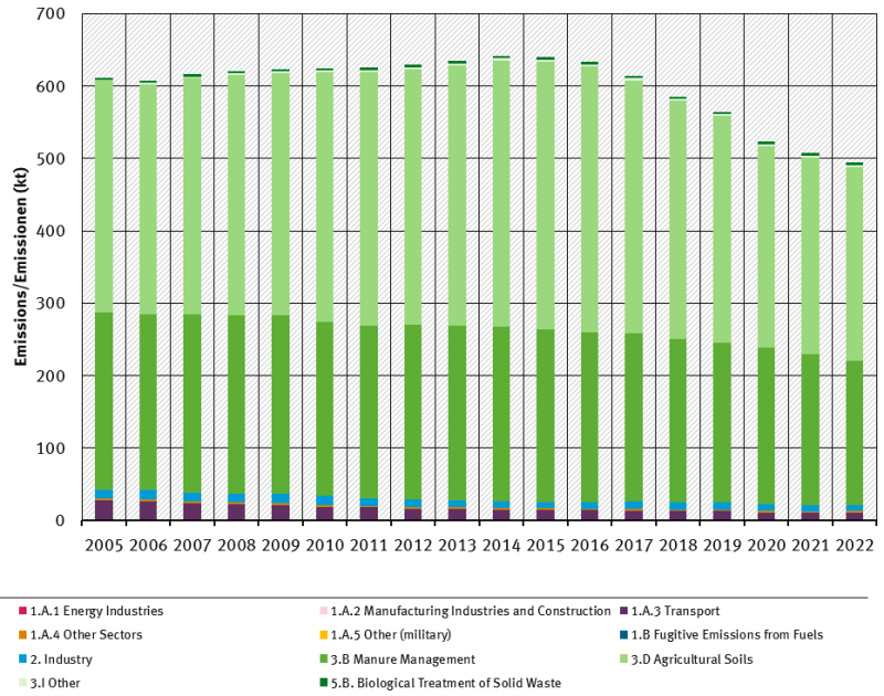  trend of ammonia emissions, by sector, from 2005