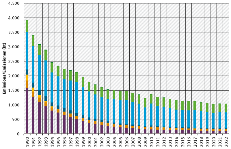  trend of NMVOC emissions, by sector