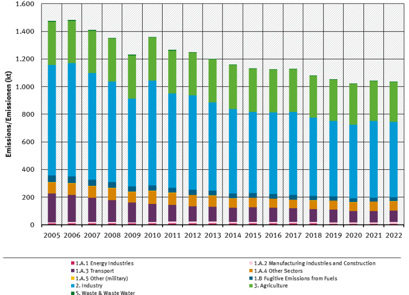  trend of NMVOC emissions, by sector, from 2005