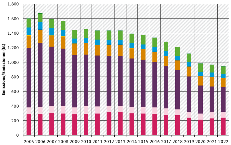  trend of NO<sub>x</sub> emissions, by sector, from 2005