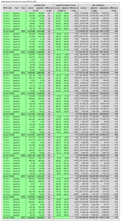 Adjustment overview 2010-2019