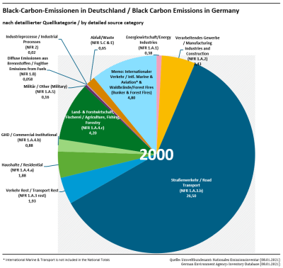 BC emissions in the year 2000