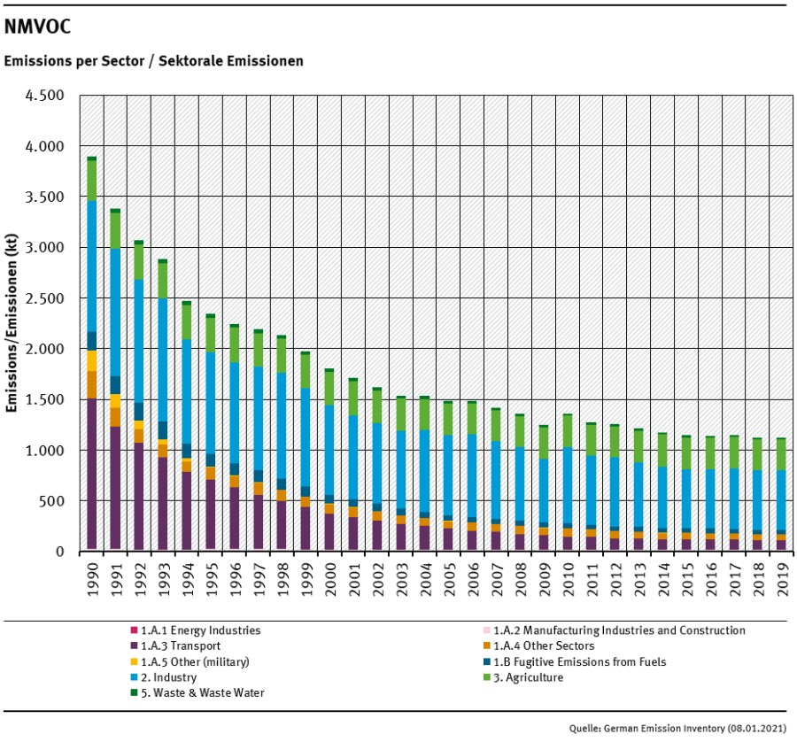 iir_nmvoc_trend.png