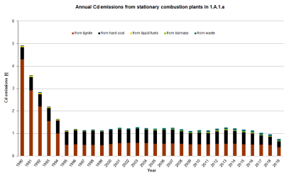 Annual Cd emissions from stationary combustion plants in 1.A.1.a