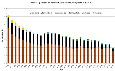 Annual Hg emissions from stationary combustion plants in 1.A.1.a
