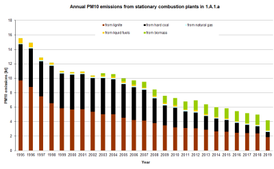 Annual PM10 emissions from stationary combustion plants in 1.A.1.a