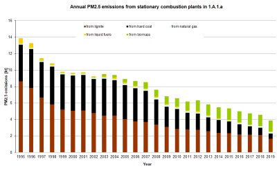 Annual PM2.5 emissions from stationary combustion plants in 1.A.1.a