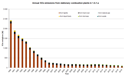 Annual SOx emissions from stationary combustion plants in 1.A.1.a