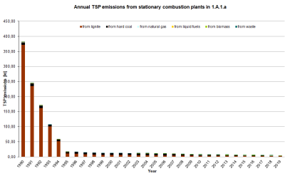 Annual TSP emissions from stationary combustion plants in 1.A.1.a