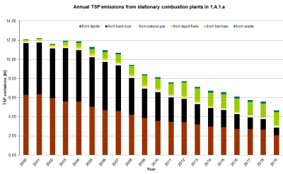 Annual TSP emissions from stationary combustion plants in 1.A.1.a, details from 2000-2018