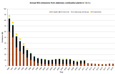 Annual NOx emissions from stationary plants in 1.A.1.c