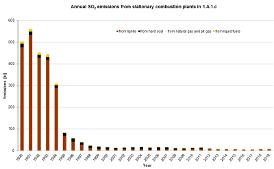 Annual SO2 emissions from stationary plants in 1.A.1.c