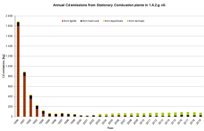 Annual emissions of Cd from stationary plants in 1.A.2.g.vii