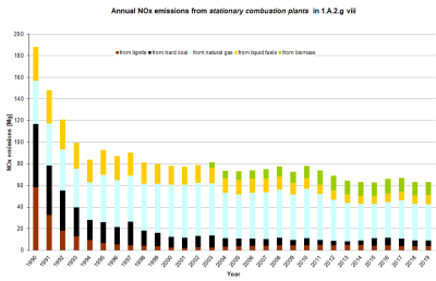  Annual emissions of NOx from stationary plants in 1.A.2.g.vii