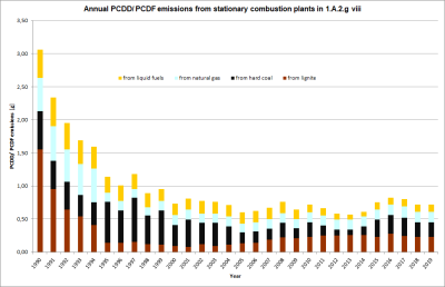 Annual emissions of PCDDF from stationary plants in 1.A.2.g.vii