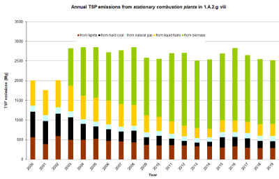 Annual emissions of TSP from stationary plants in 1.A.2.g.vii, details 2000-2019