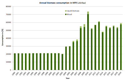 Annual consumption of liquid biomass and wood in NFR 1.A.4.a.i