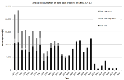 Annual consumption of hard coal products in NFR 1.A.4.a.i