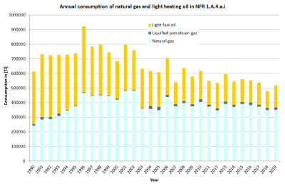 Annual consumption of natural gas and light heating oil in NFR 1.A.4.a.i