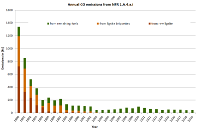 Annual NMVOC emissions in NFR 1.A.4.a.i