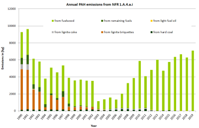 Annual PAH emissions in NFR 1.A.4.a.i