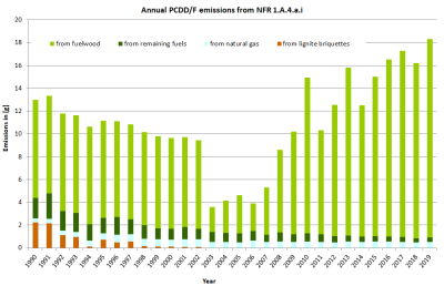 Annual PCDD/F emissions in NFR 1.A.4.a.i