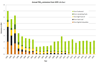 Annual PM10 emissions in NFR 1.A.4.a.i