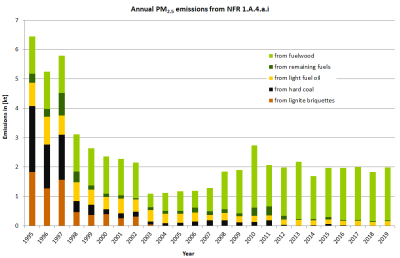 Annual PM2.5 emissions in NFR 1.A.4.a.i