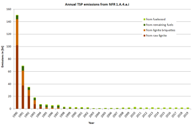 Annual TSP emissions in NFR 1.A.4.a.i