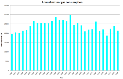 Annual natural gas consumption