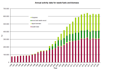 Annual activity data for waste fuels and biomass