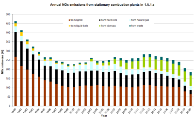 Annual NOx emissions from stationary combustion plants in 1.A.1.a