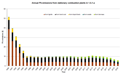 Annual Pb emissions from stationary combustion plants in 1.A.1.a