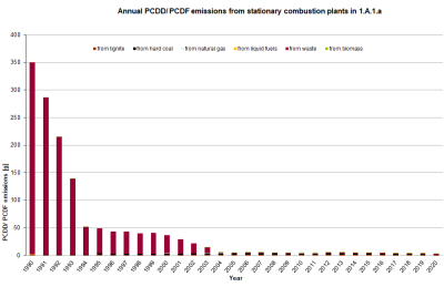 Annual PCDD/PCDF emissions from stationary combustion plants in 1.A.1.a