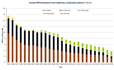 Annual PM10 emissions from stationary combustion plants in 1.A.1.a