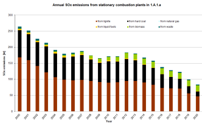 Annual SOx emissions from stationary combustion plants in 1.A.1.a, details 2000-2018