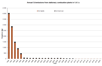 Annual Cd emissions from stationary plants in 1.A.1.c