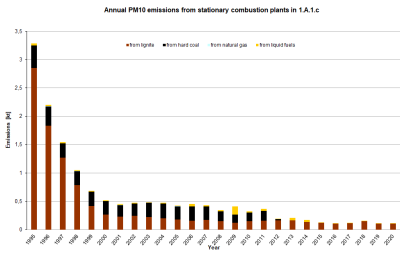 Annual PM10 emissions from stationary plants in 1.A.1.c