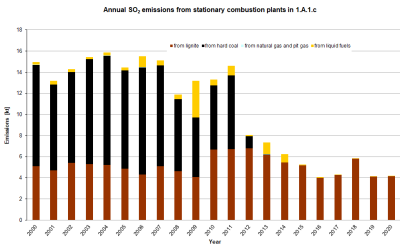 Annual SO2 emissions from stationary plants in 1.A.1.c, details 2000-2019