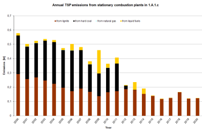 Annual TSP emissions from stationary plants in 1.A.1.c, details 2000-2019