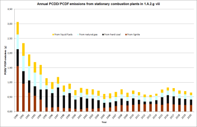 Annual emissions of PCDDF from stationary plants in 1.A.2.g.vii