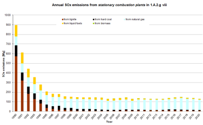  Annual emissions of SOx from stationary plants in 1.A.2.g.vii
