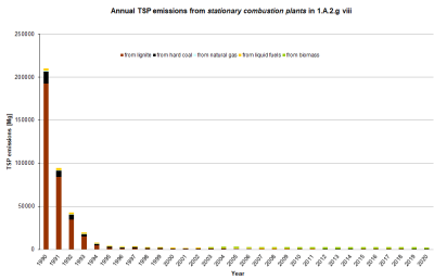 Annual emissions of TSP from stationary plants in 1.A.2.g.vii