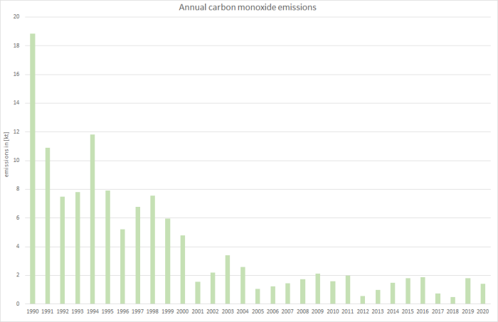 Annual carbon monoxide emissions