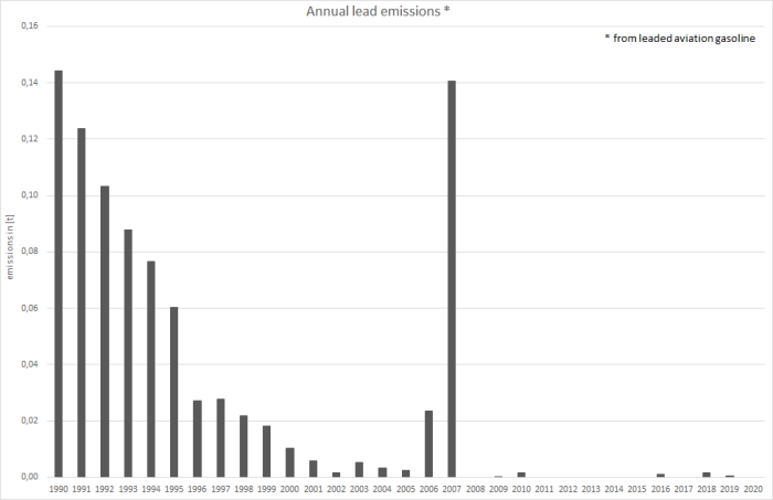  Annual lead emissions