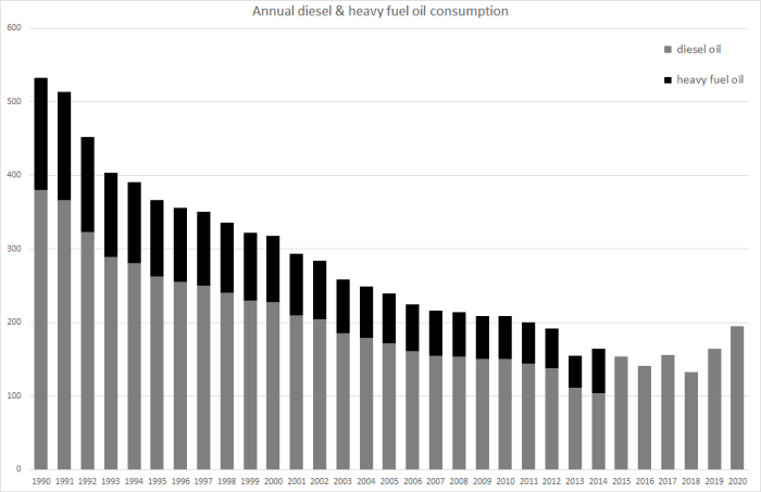  Annual liquid fuels consumption