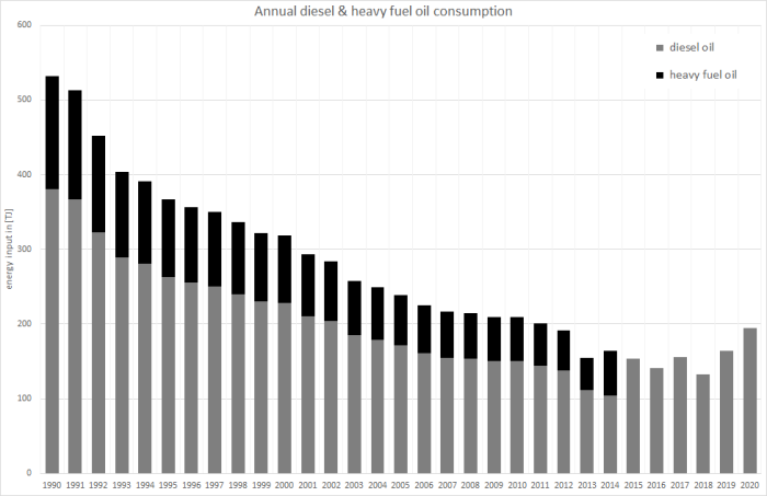  Annual liquid fuels consumption
