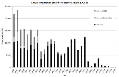 Annual consumption of hard coal products in NFR 1.A.4.a.i